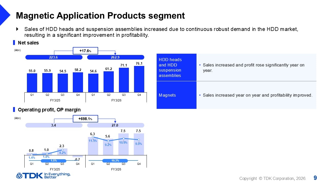 Magnetic Application Products segment