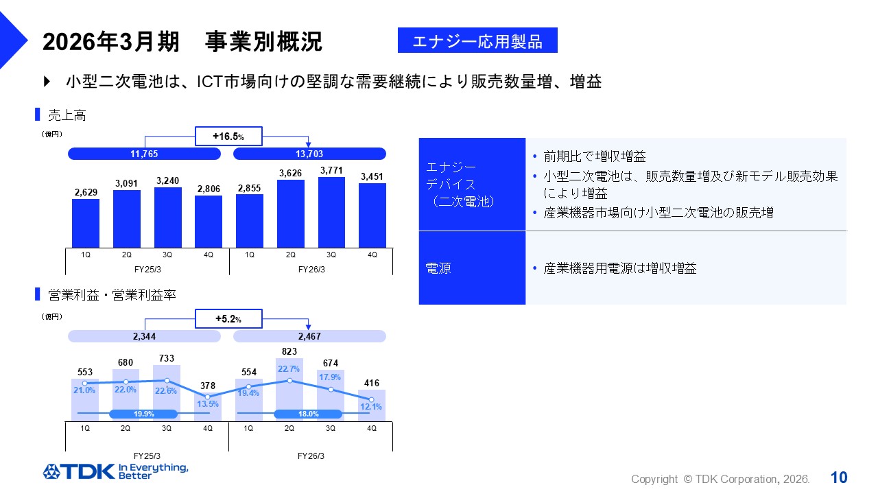 2026年3月期　事業別概況 -エナジー応用製品-