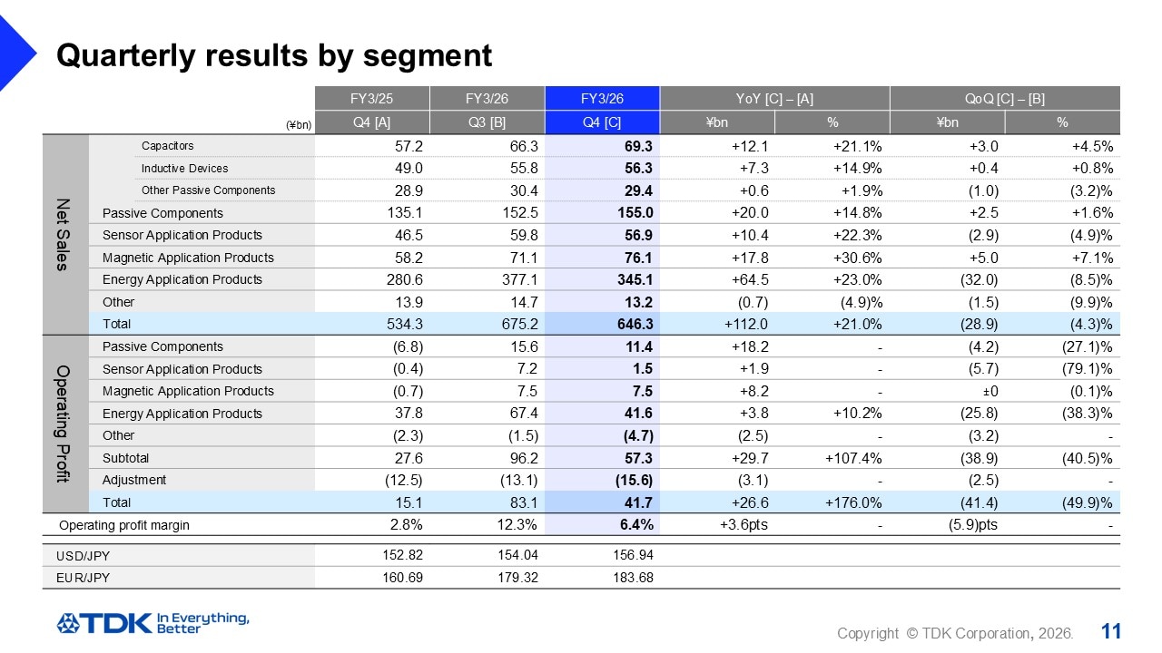 Quarterly results by segment