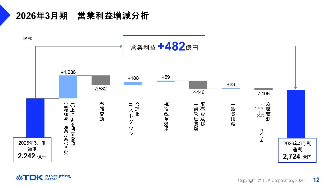 2026年3月期　営業利益増減分析