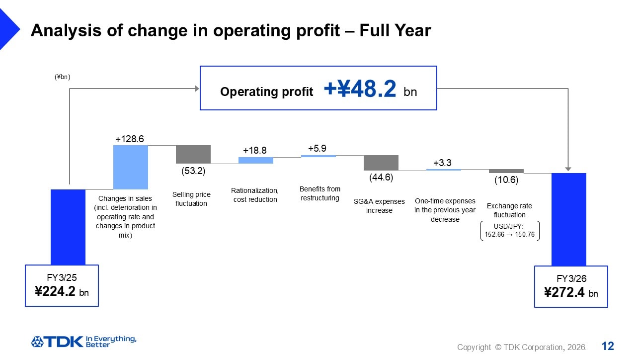 Analysis of change in operating profit – Full Year