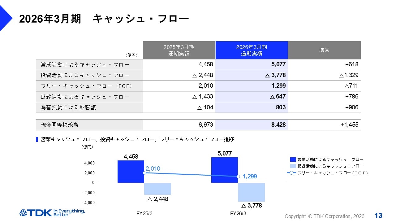 2026年3月期　キャッシュ・フロー