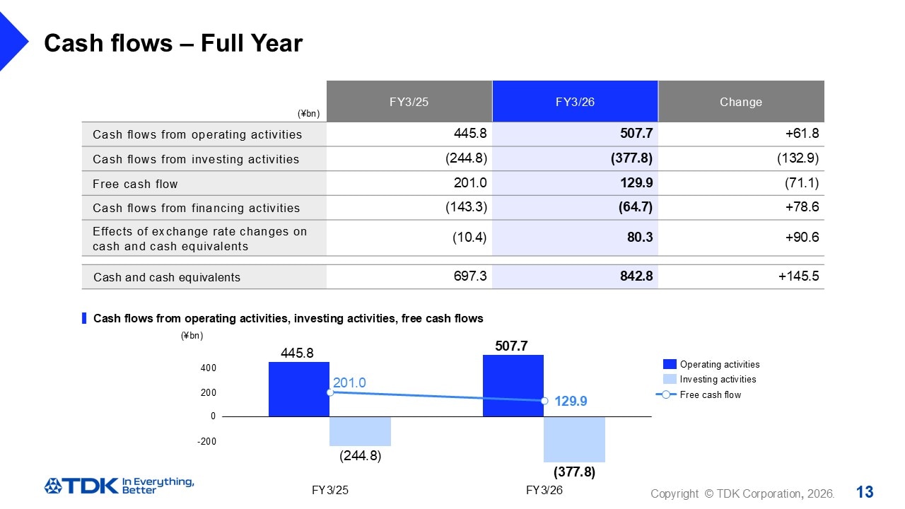 Cash flows – Full Year