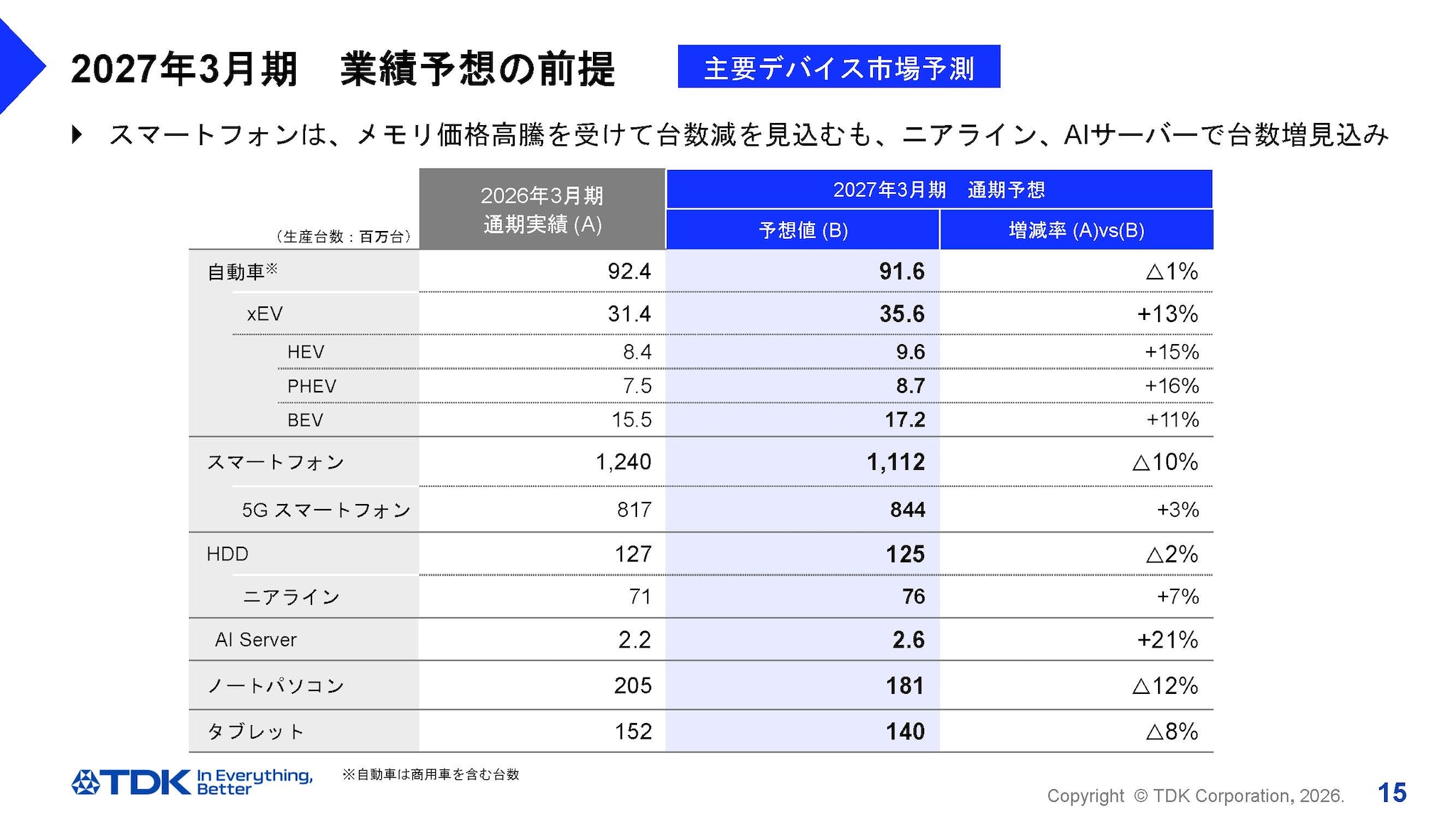 2027年3月期　業績予想の前提 -主要デバイス市場予測-
