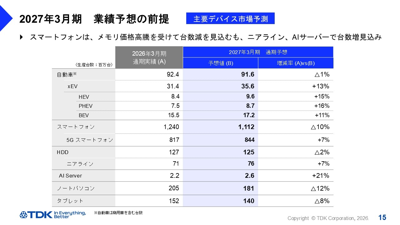 2027年3月期　業績予想の前提 -主要デバイス市場予測-