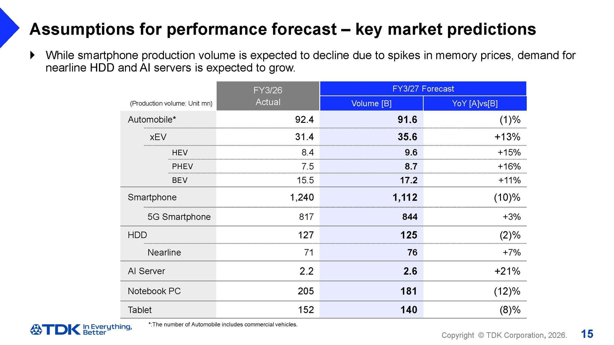 Assumptions for performance forecast - key market predictions