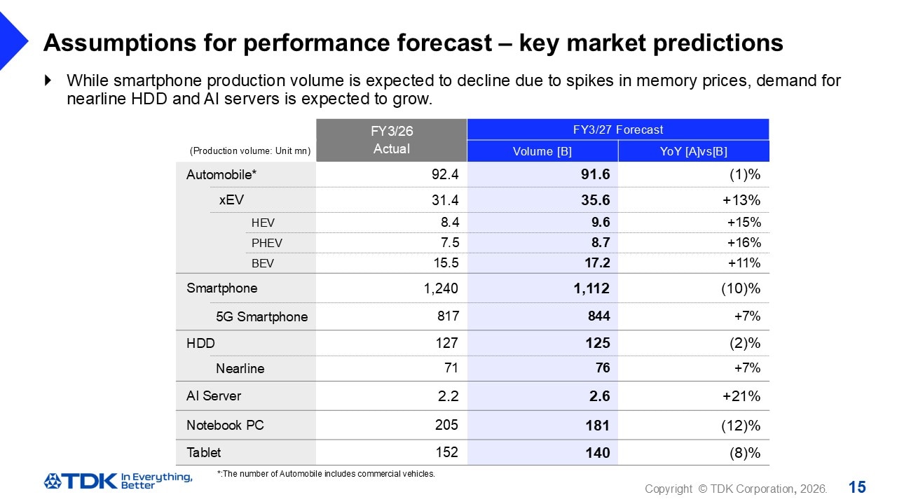Assumptions for performance forecast - key market predictions