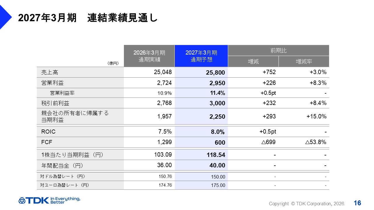 2027年3月期　連結業績見通し