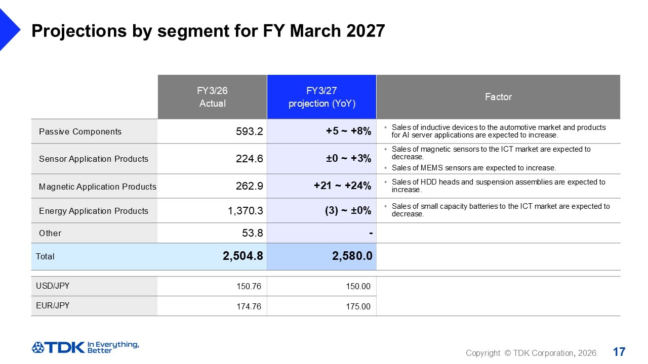 Projections by segment for FY March 2027