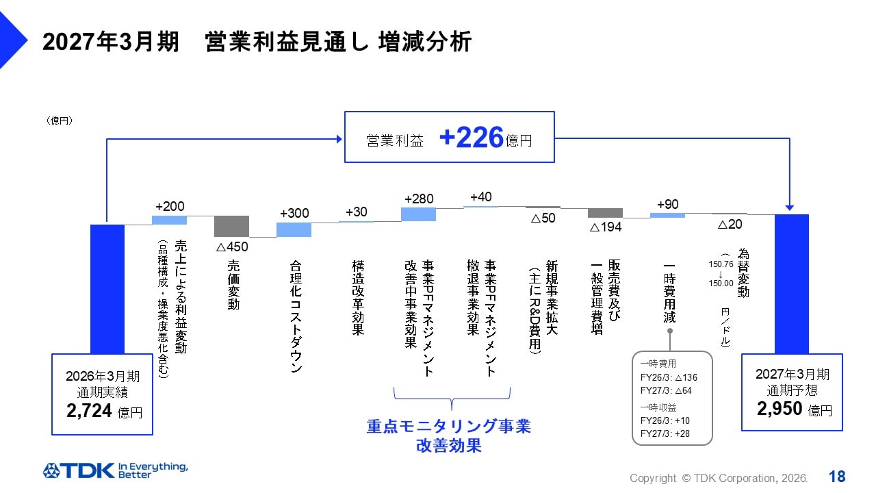 2027年3月期 営業利益見通し 増減分析