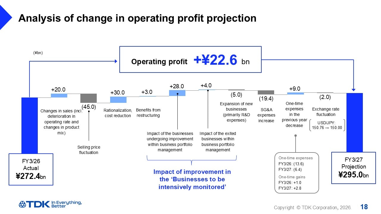 Analysis of change in operating profit projection
