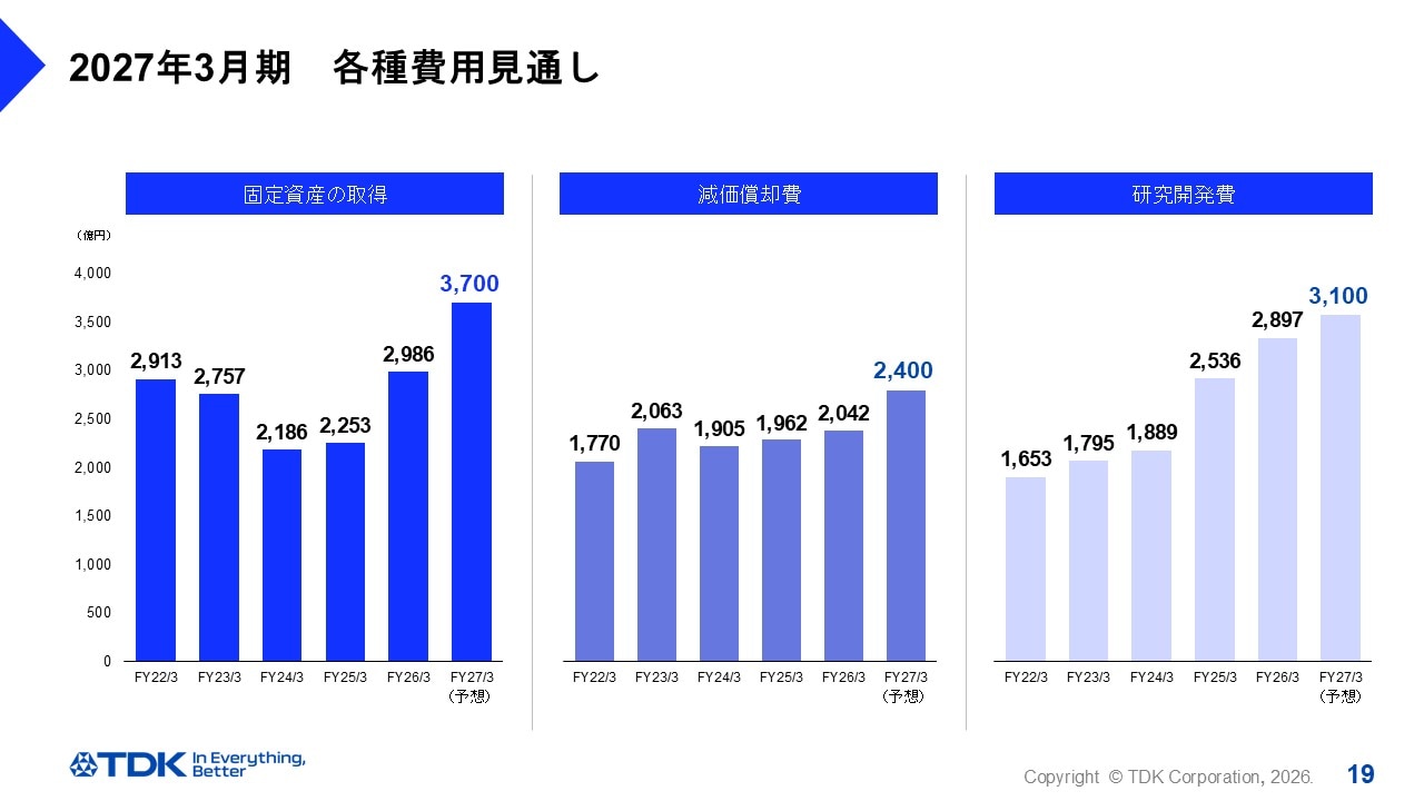 2027年3月期　各種費用見通し