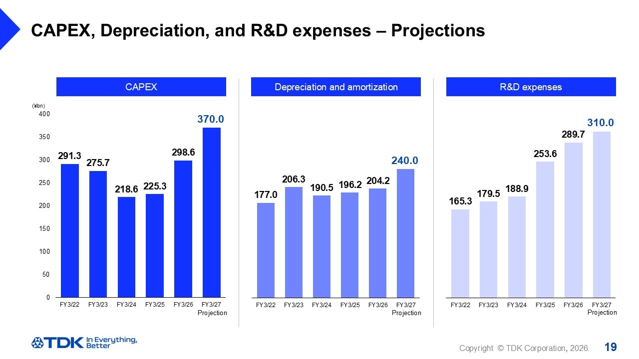 CAPEX, Depreciation, and R&D expenses – Projections