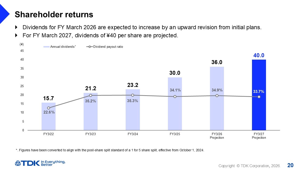 Shareholder returns