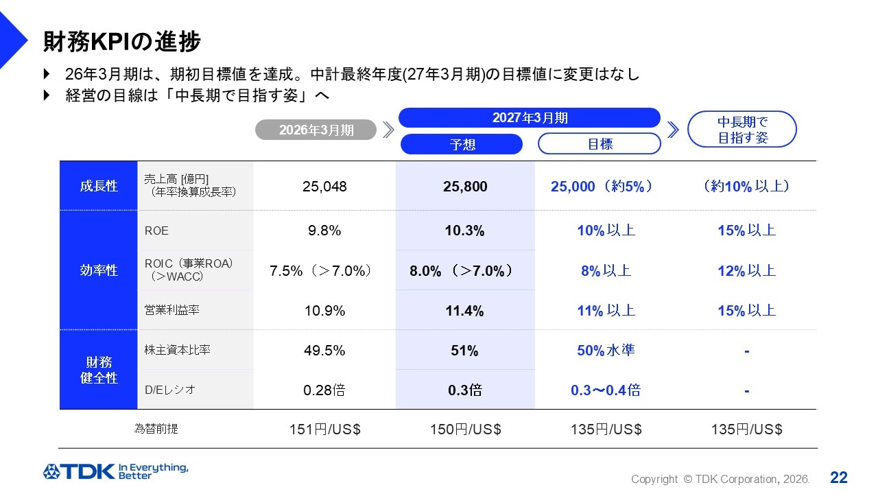 財務KPIの進捗