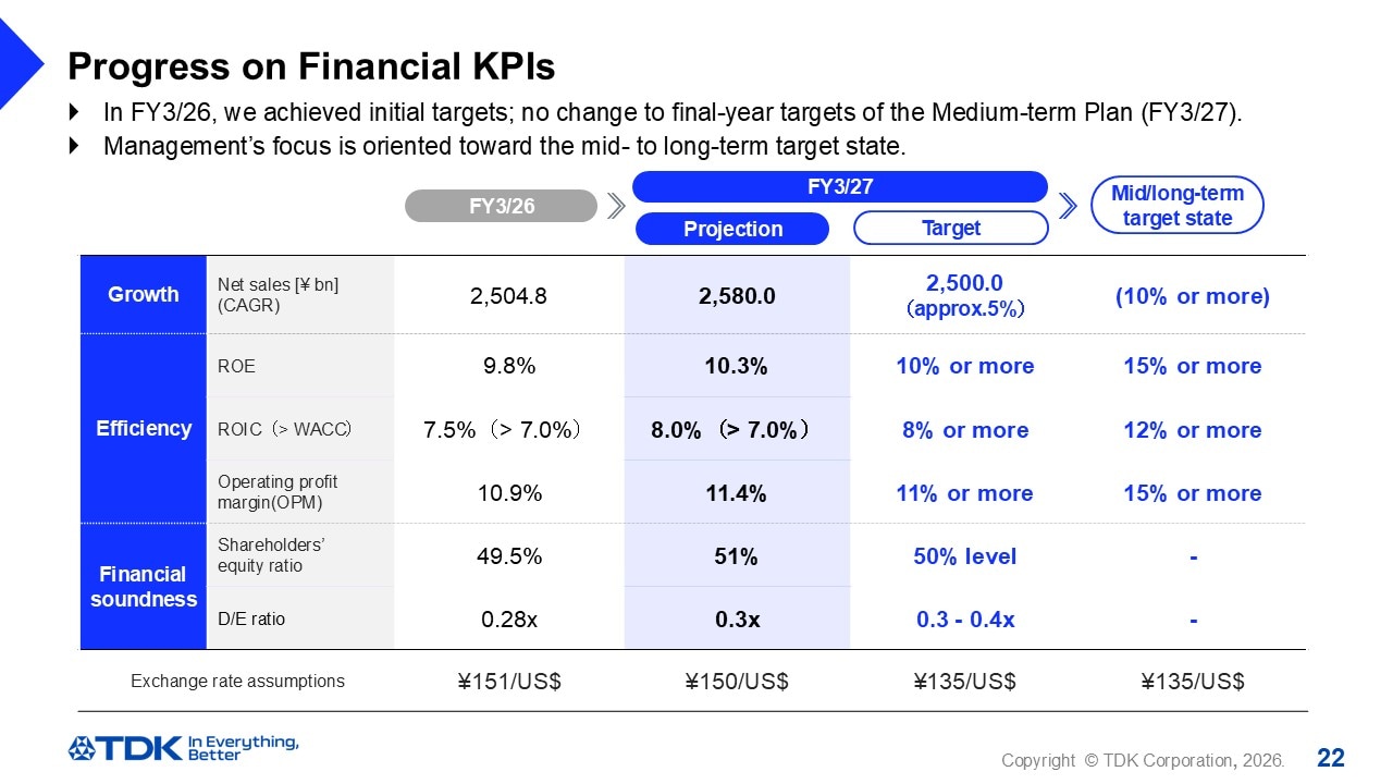Progress on Financial KPIs