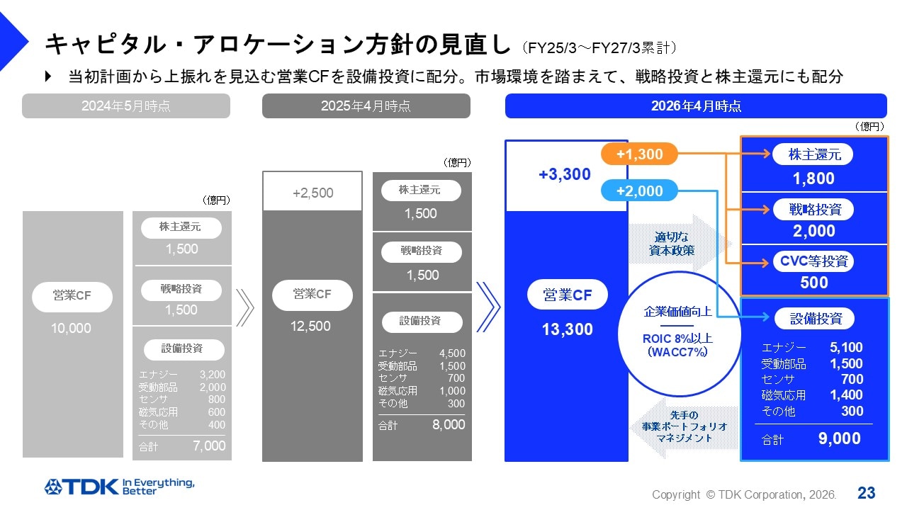 キャピタルアロケーション方針の見直し