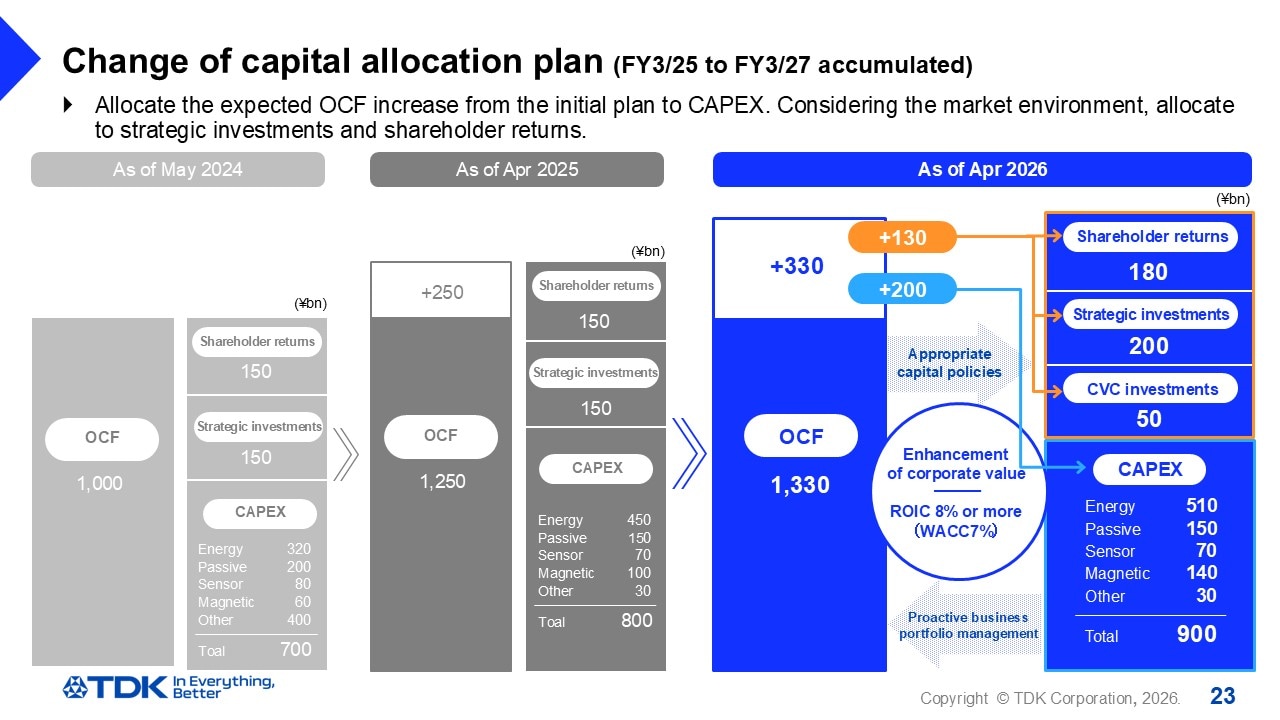 Change of capital allocation plan