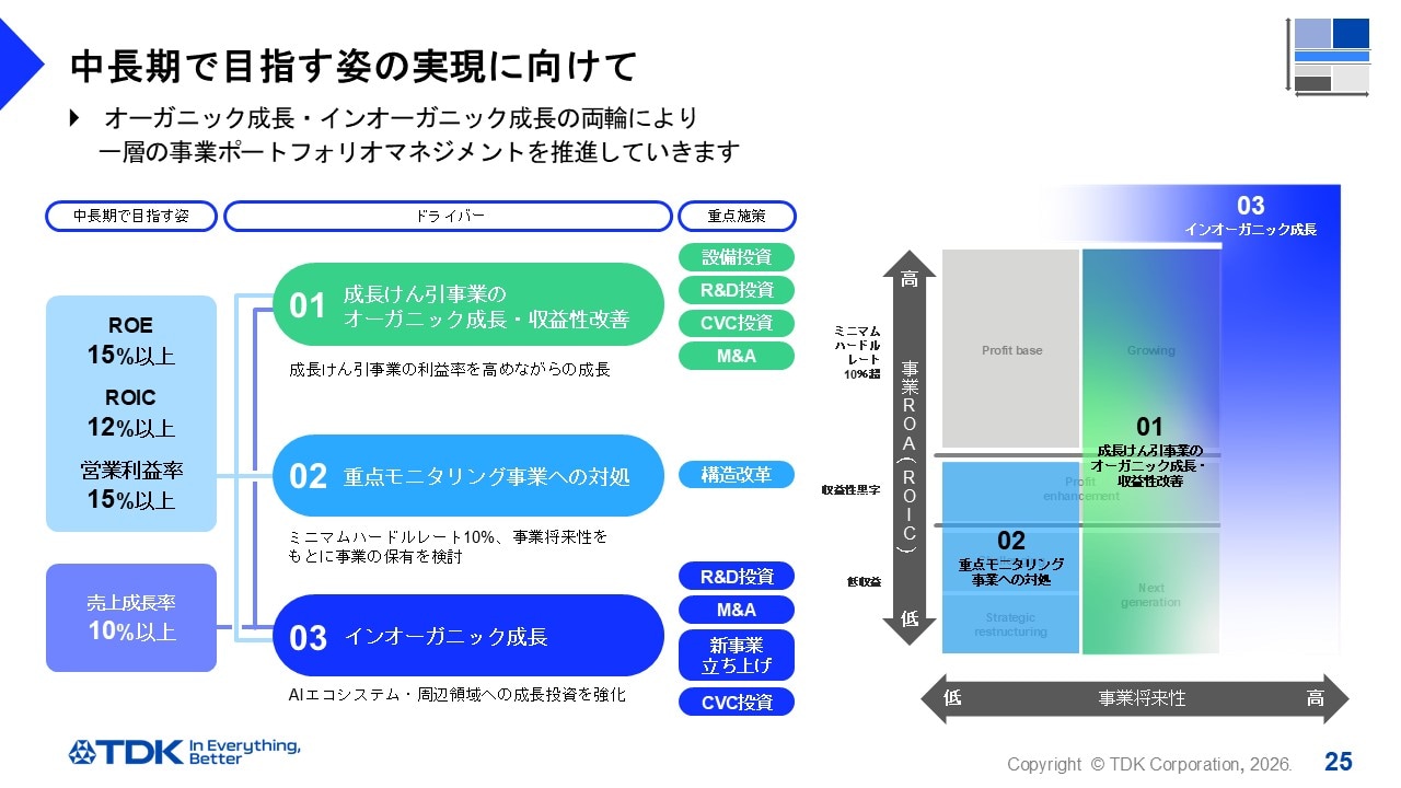 中長期で目指す姿の実現に向けて