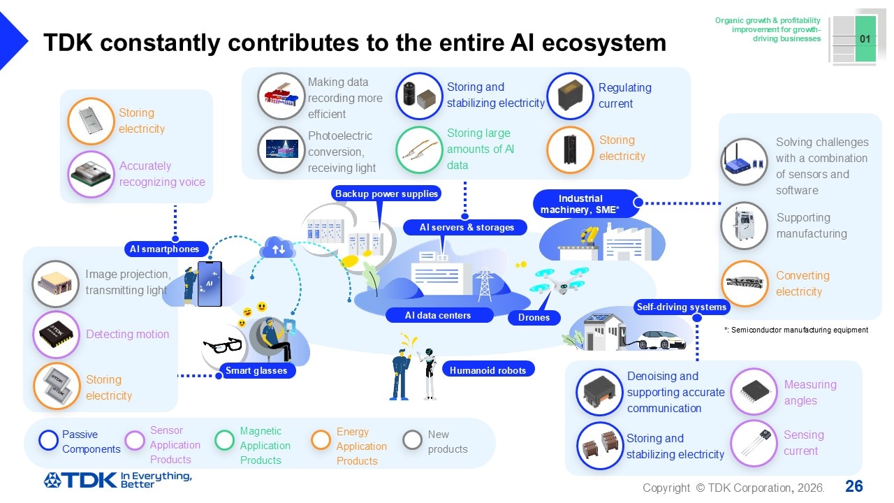 TDK constantly contributes to the entire AI ecosystem