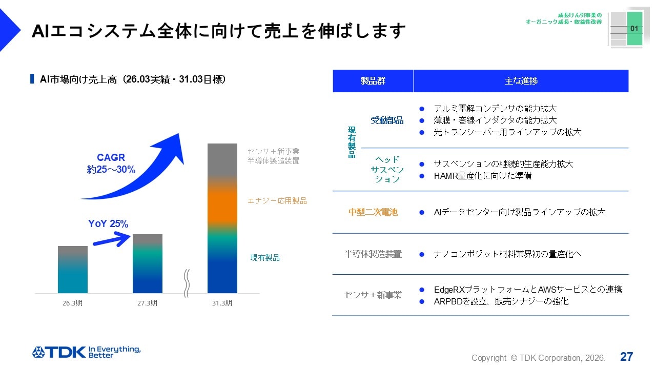AIエコシステム全体に向けて売上を伸ばします