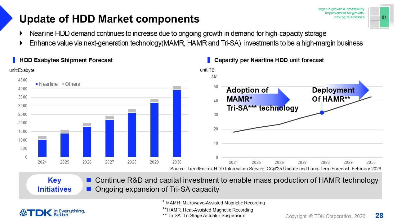 Update of HDD Market components