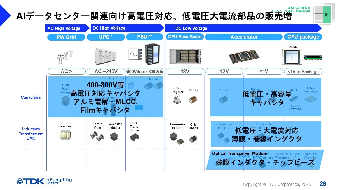 AIデータセンター関連向け高電圧対応、低電圧大電流部品の販売増