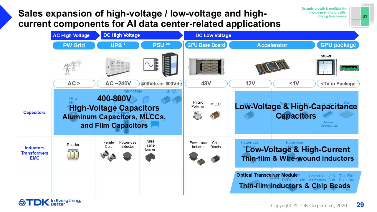 Sales expansion of high-voltage / low-voltage and highcurrent components for AI data center-related applications