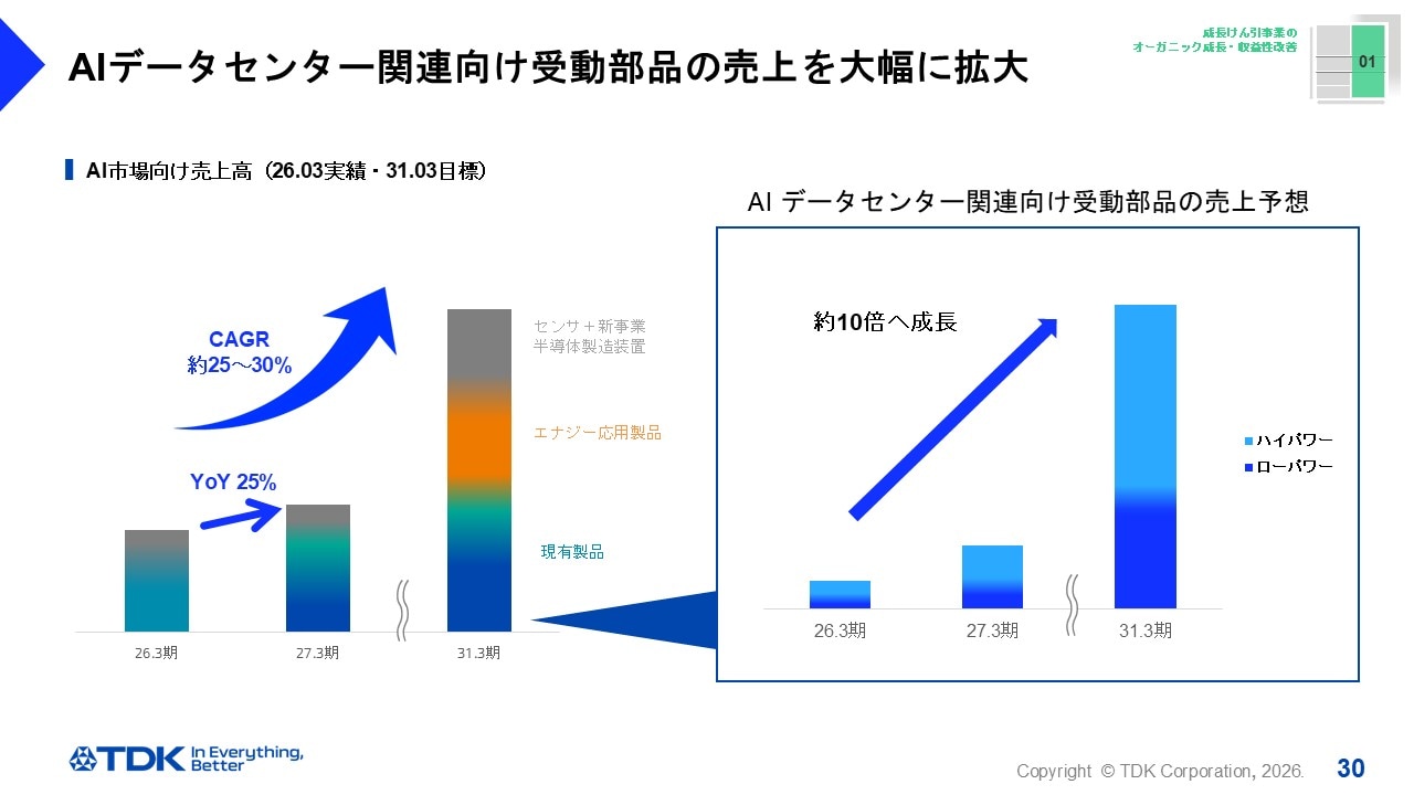 AIデータセンター関連向け受動部品の売上を大幅に拡大