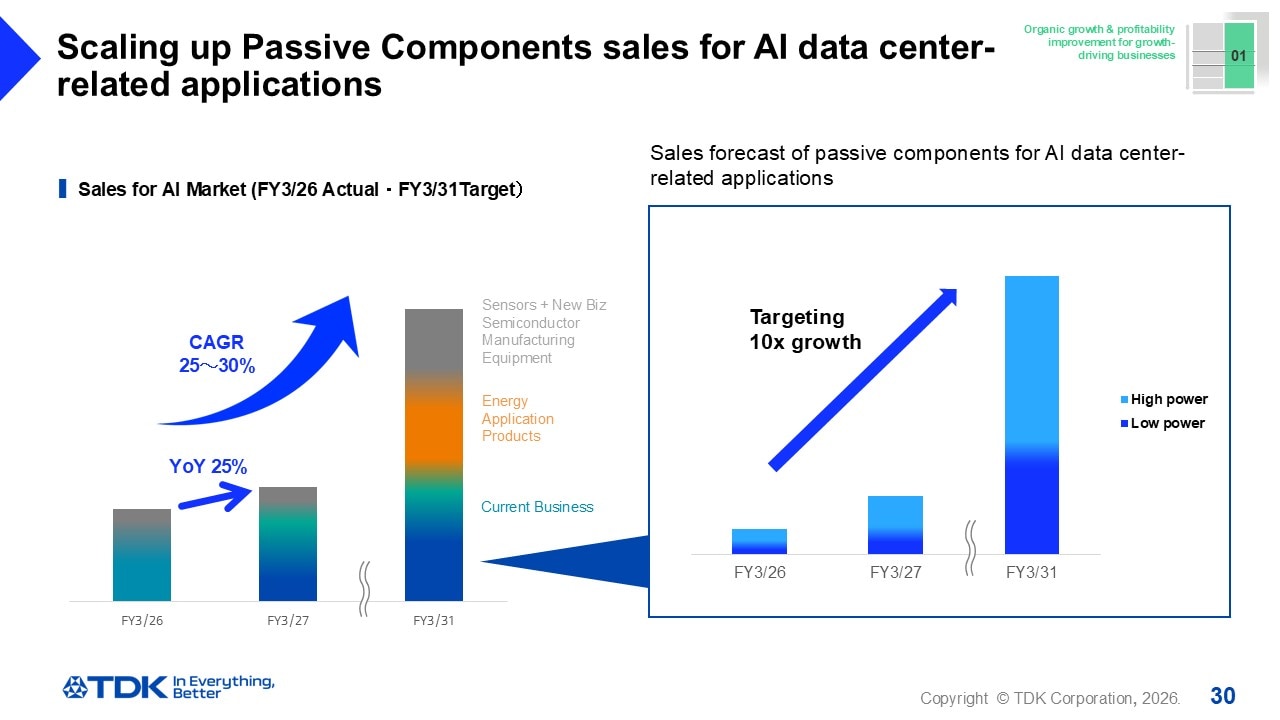 Scaling up Passive Components sales for AI data center-related applications