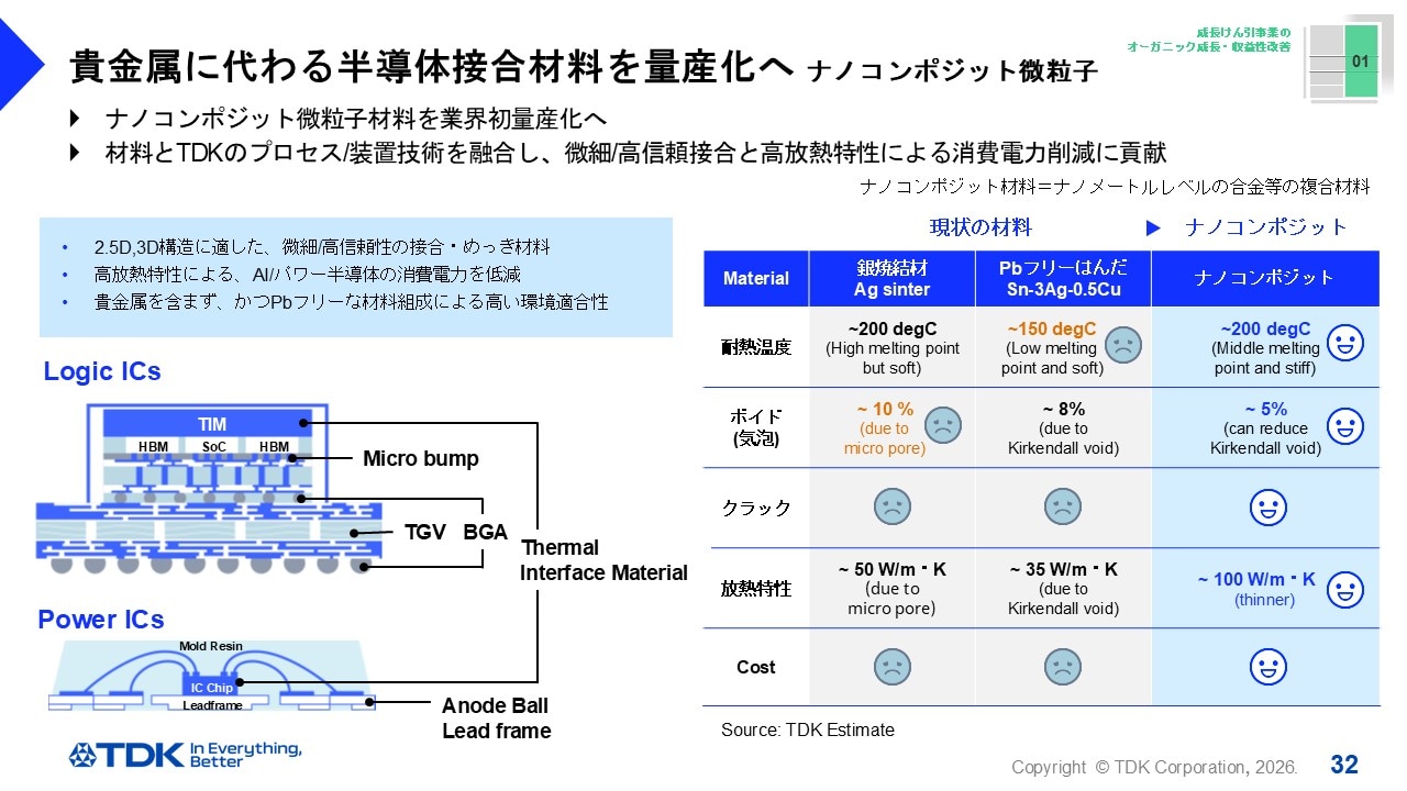 貴金属に代わる半導体接合材料を量産化へ　ナノコンポジット微粒子