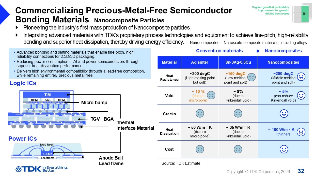 Commercializing Precious-Metal-Free Semiconductor Bonding Materials Nanocomposite Particles
