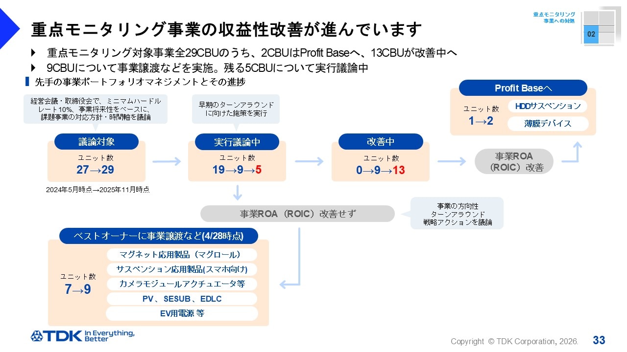 重点モニタリング事業の収益性改善が進んでいます