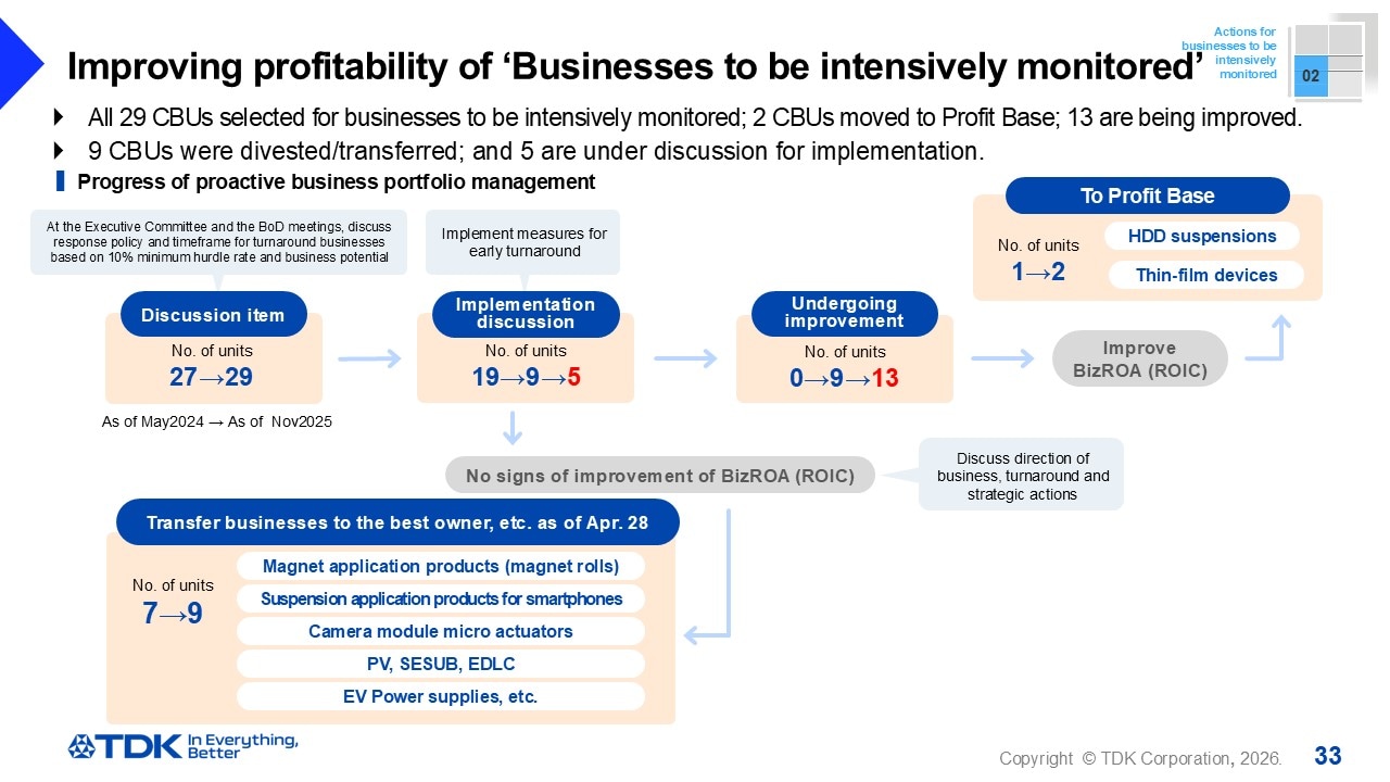 Improving profitability of ‘Businesses to be intensively monitored