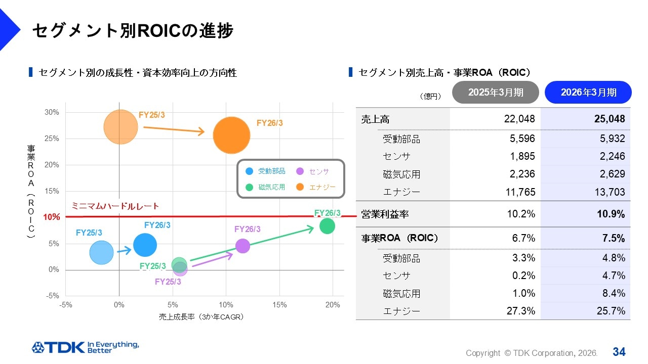 セグメント別ROICの進捗