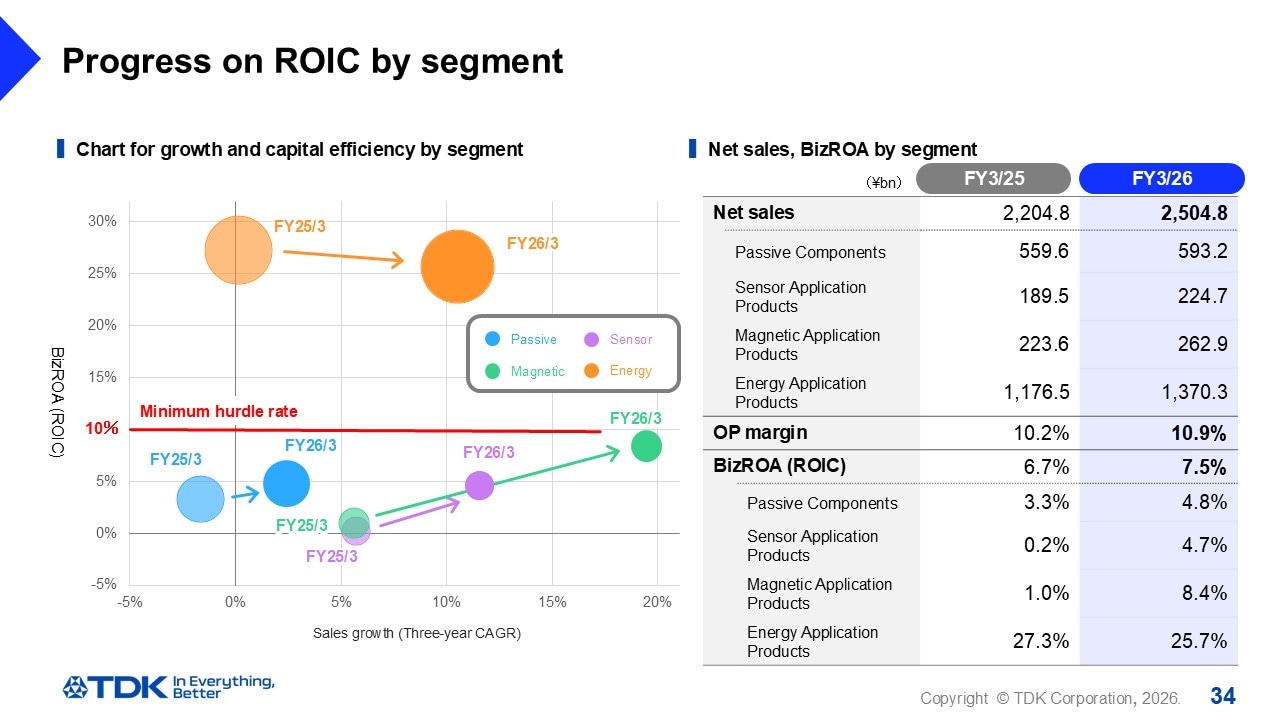 Progress on ROIC by segment