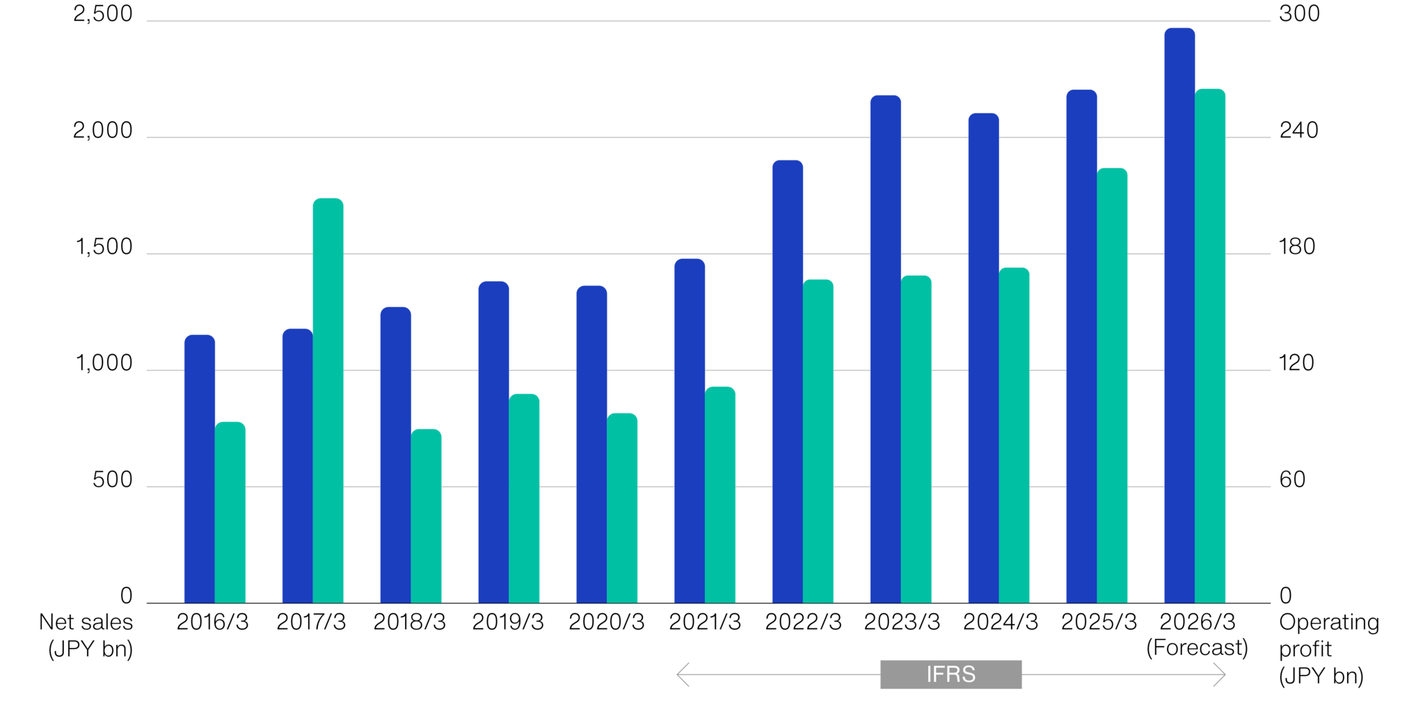 Change in Business Results