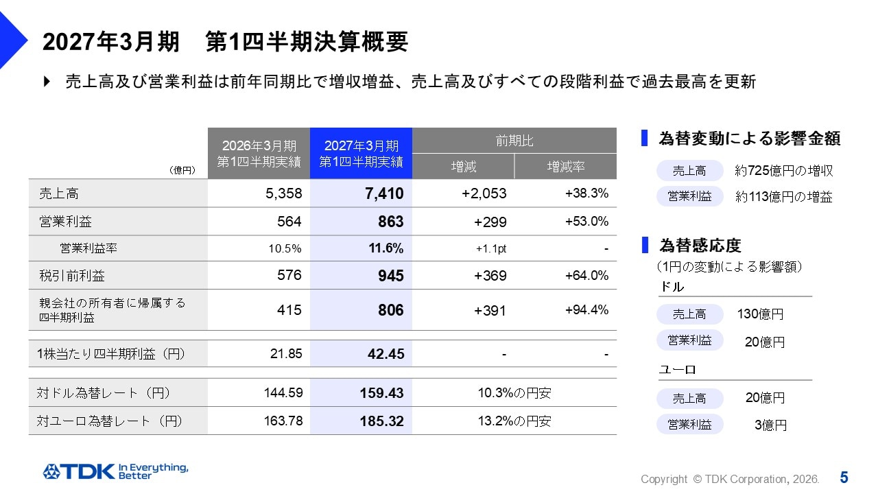 2027年3月期　第1四半期決算概要
