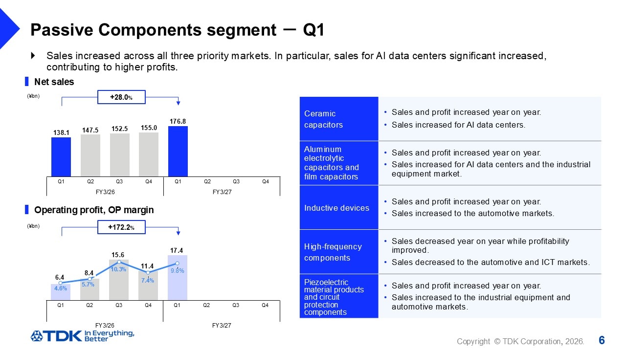 Passive Components segment －Q1