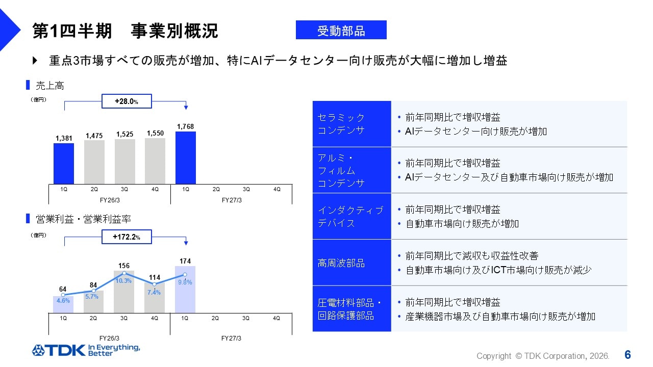 第1四半期　事業別概況 -受動部品事業-