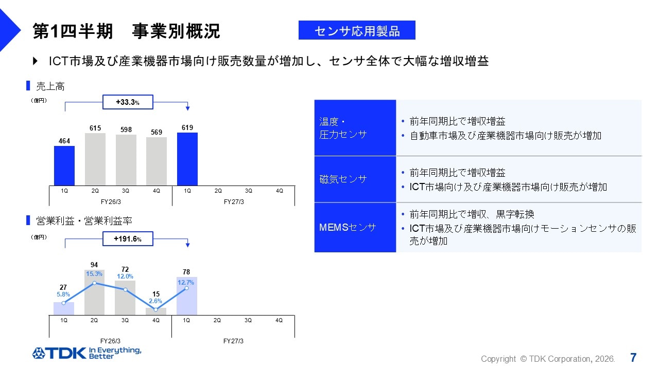 第1四半期　事業別概況 -センサ応用製品事業-