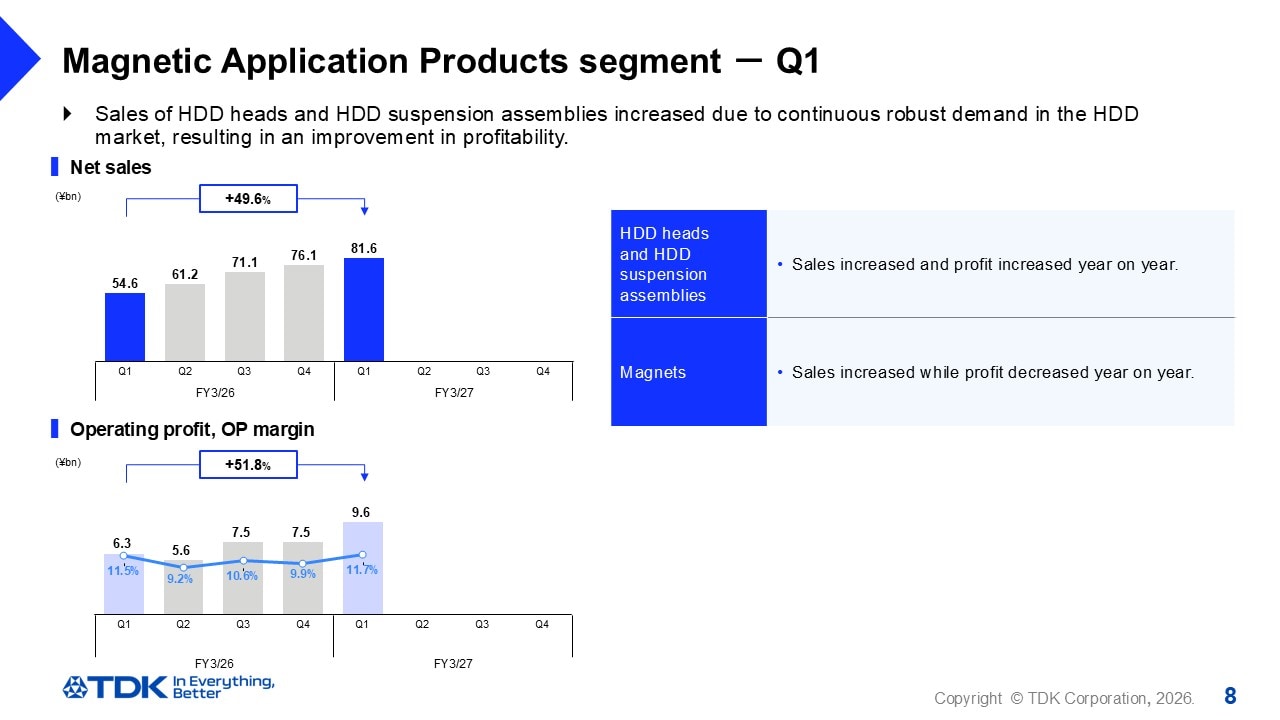 Magnetic Application Products segment －Q1