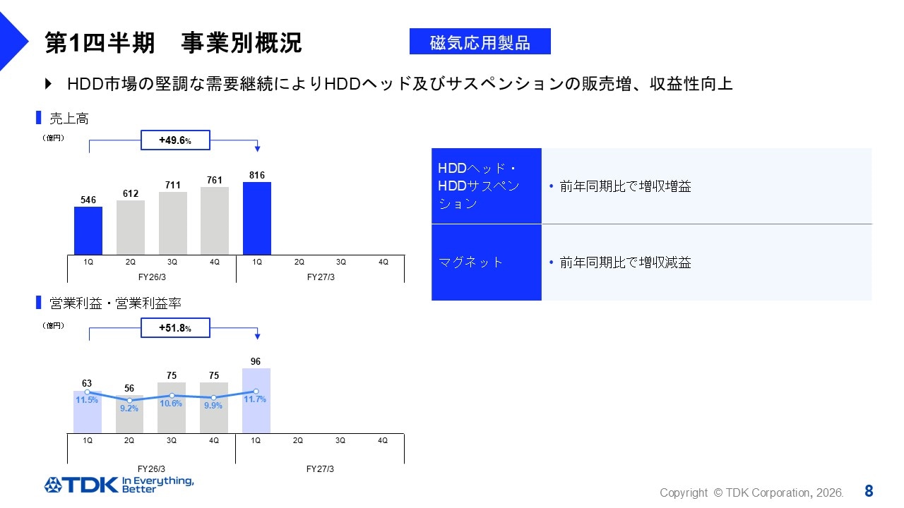第1四半期 事業別概況 -磁気応用製品事業-