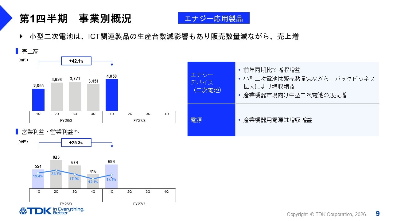 第1四半期 事業別概況 -エナジー応用製品事業-