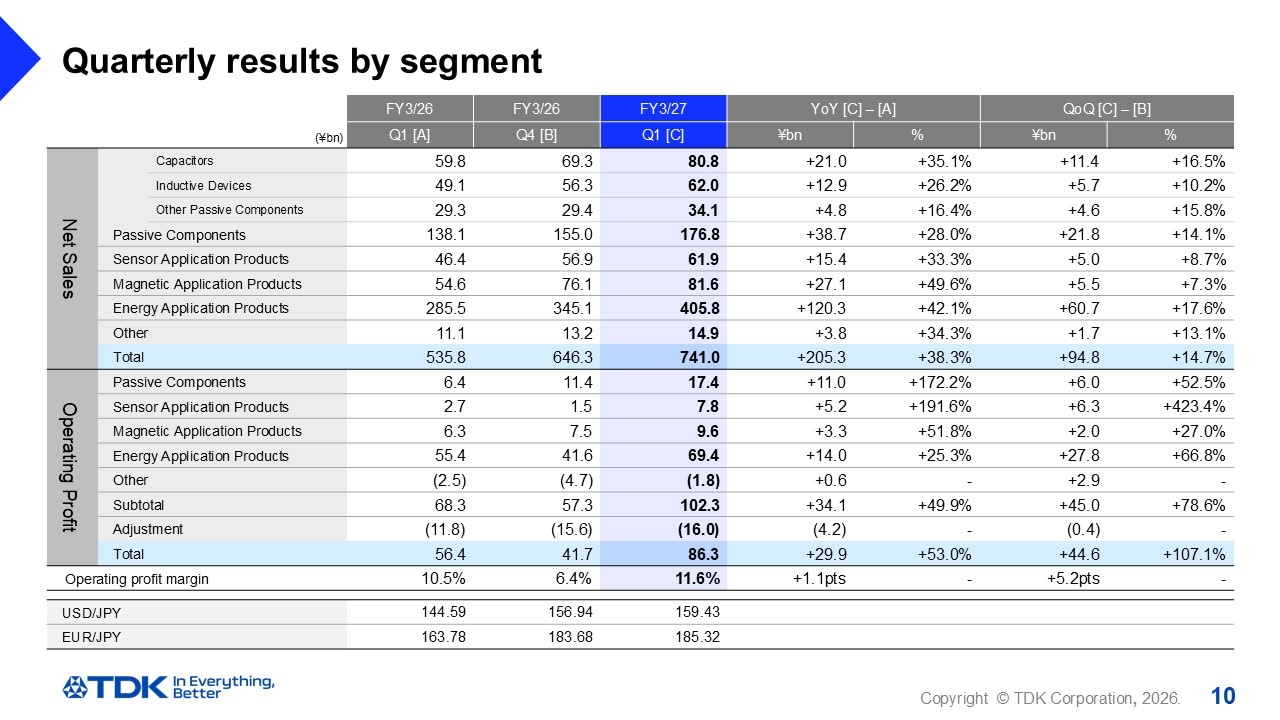 Quarterly results by segment