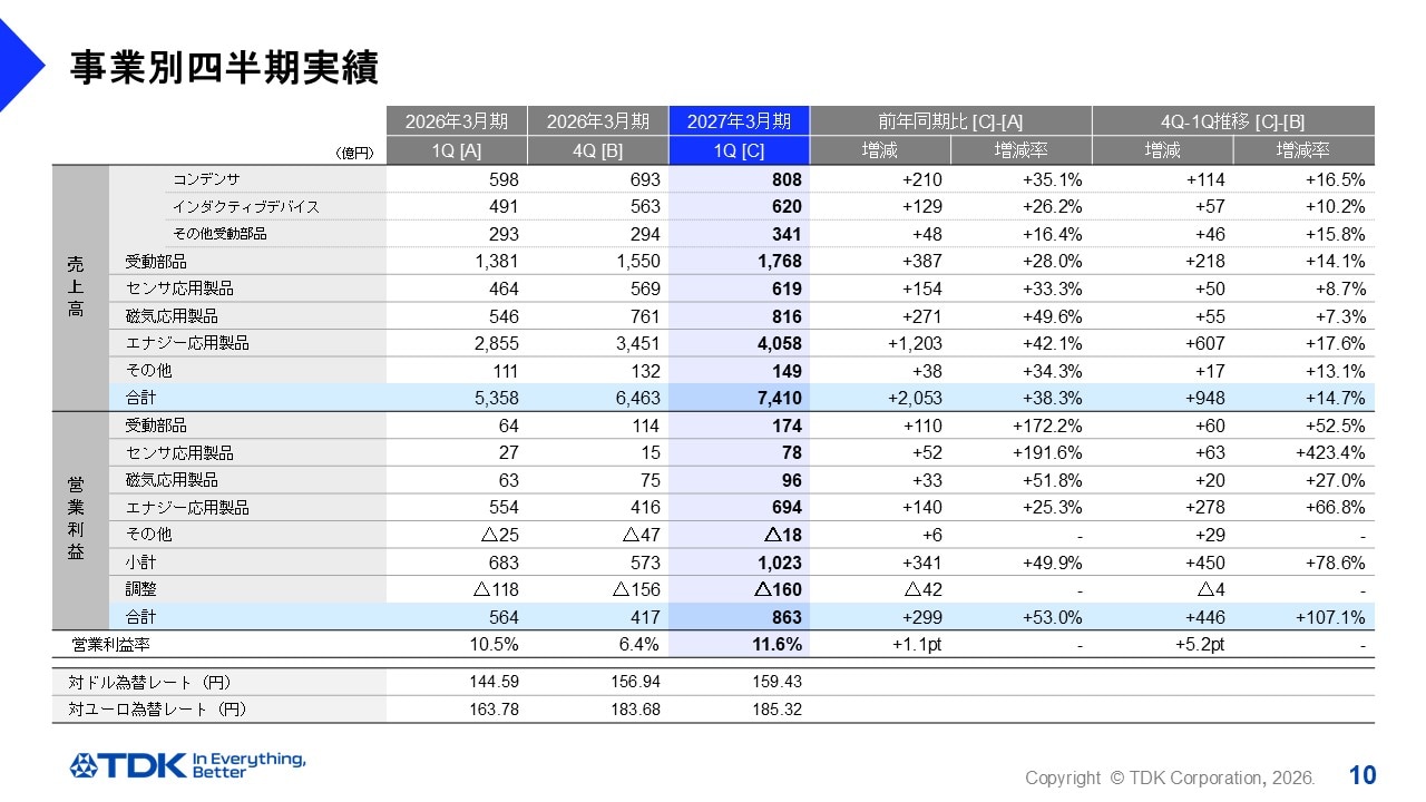 事業別四半期実績