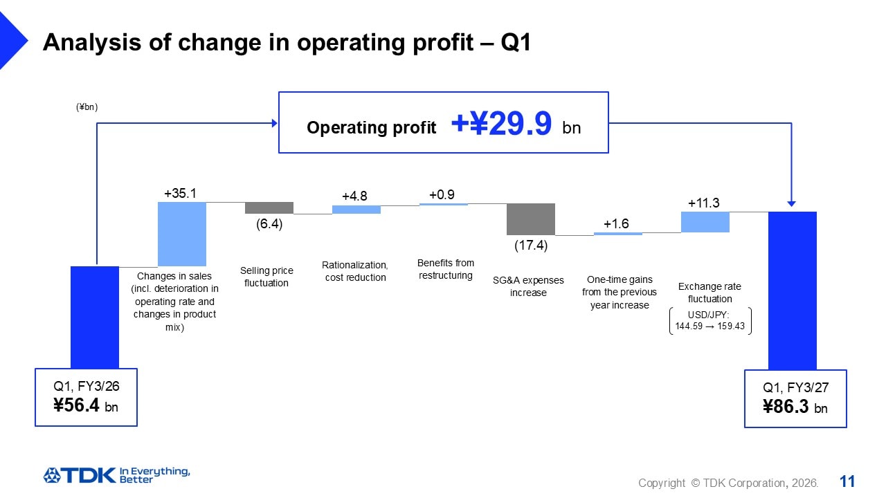 Analysis of change in operating profit – 9M