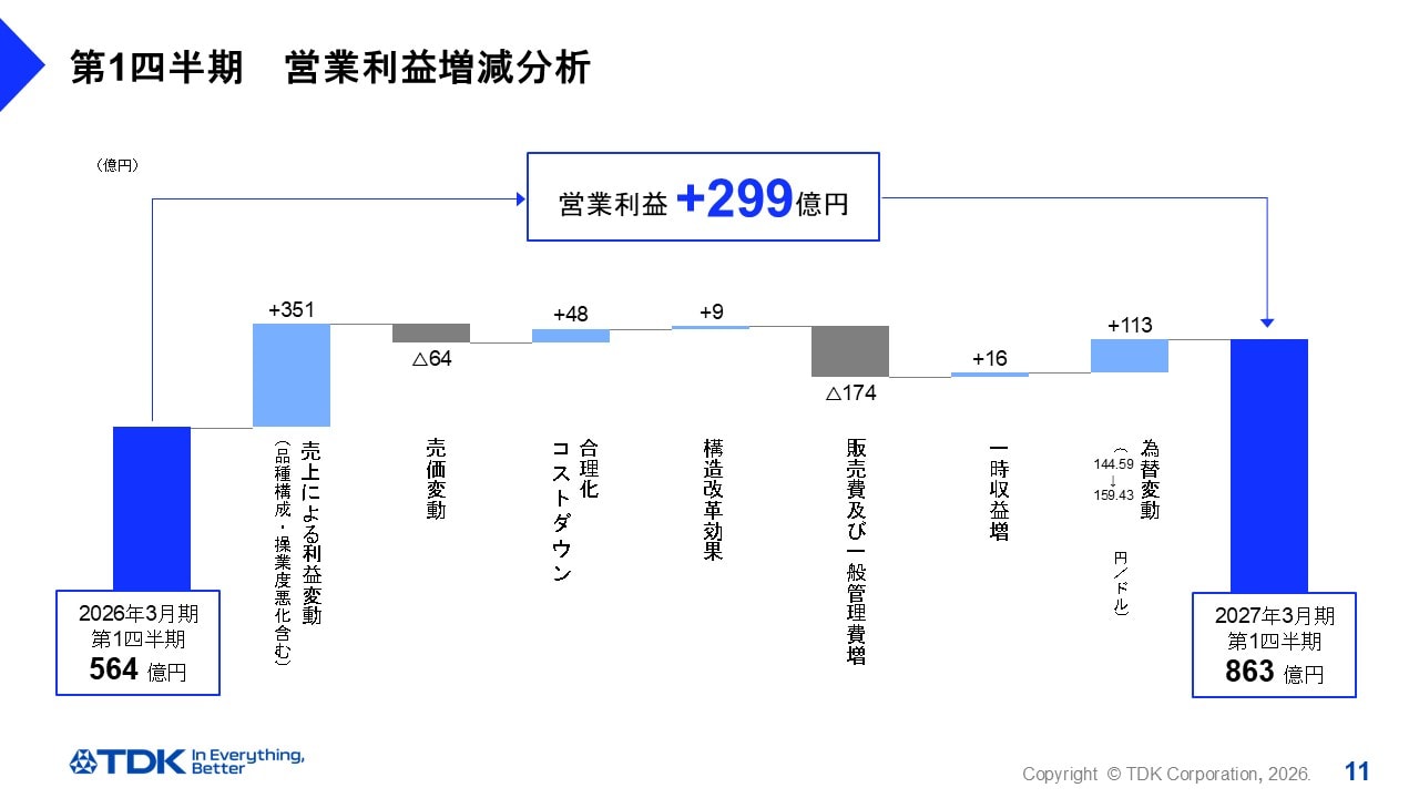 第1四半期　営業利益増減分析