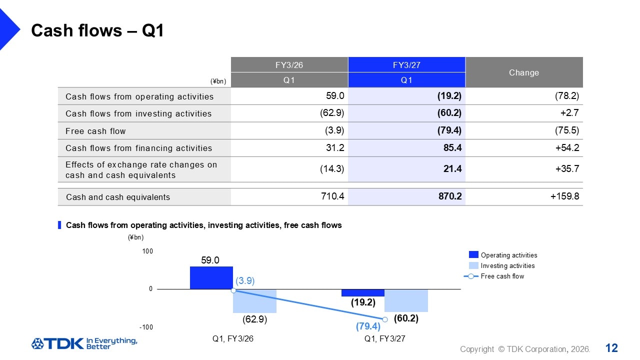 Cash flows – 9M