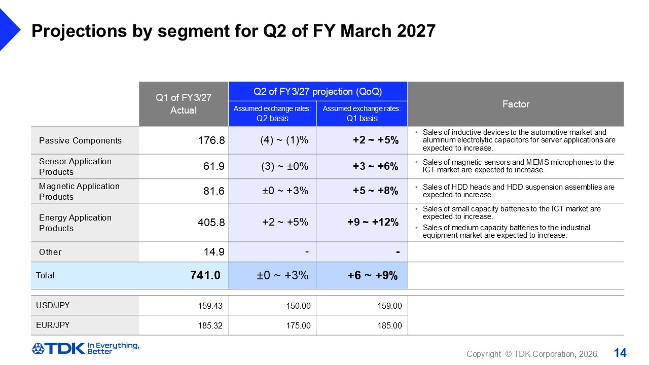 Projections by segment for Q2 of FY March 2027